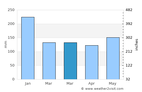Liloan average rain in March