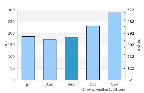 Liloan average rain in September