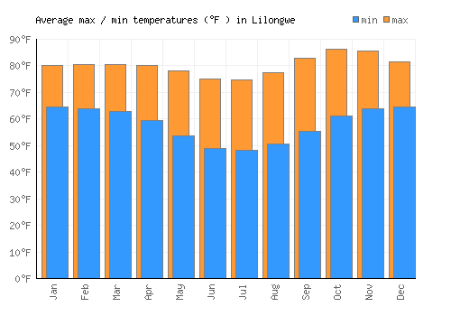 Lilongwe average minimum / maximum temperatures (Fahrenheit)