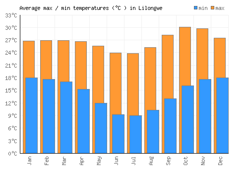 Lilongwe average minimum / maximum temperatures (Celsius)