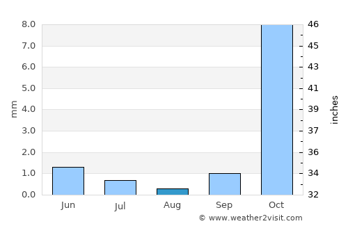 Lilongwe average rain in August