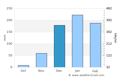 Lilongwe average rain in December