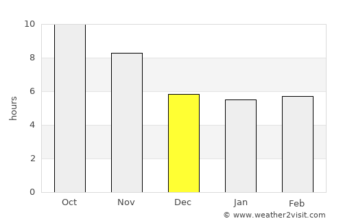 Lilongwe average rain in December