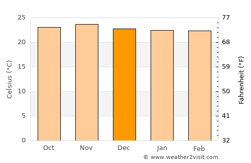 Lilongwe average temperature in December