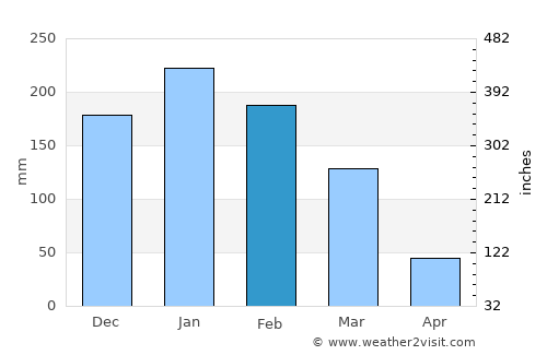 Lilongwe average rain in February