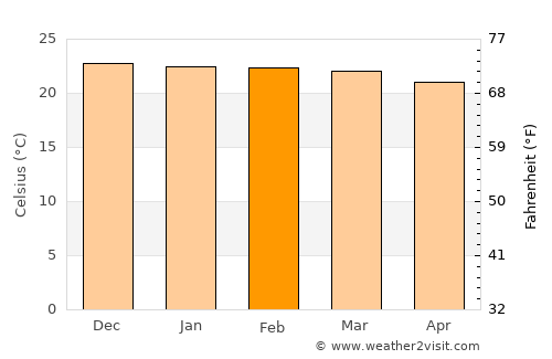 Lilongwe average temperature in February