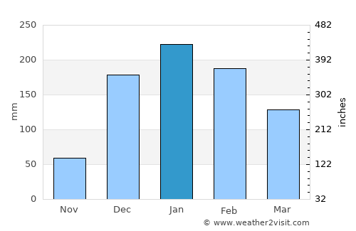 Lilongwe average rain in January