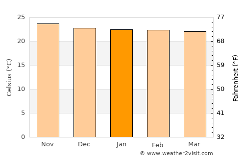 Lilongwe average temperature in January