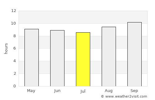 Lilongwe average rain in July