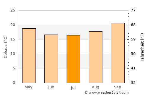 Lilongwe average temperature in July