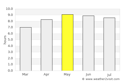 Lilongwe average rain in May