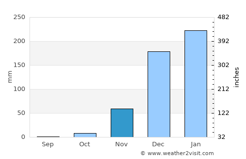 Lilongwe average rain in November