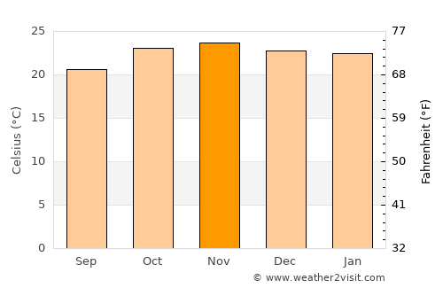 Lilongwe average temperature in November
