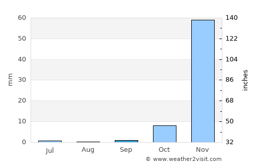 Lilongwe average rain in September