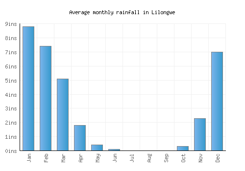 Lilongwe monthly rainfall chart (inches)