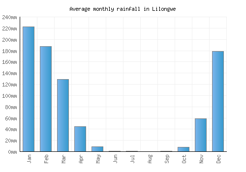 Lilongwe monthly rainfall chart (mm)