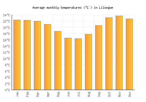 Lilongwe average temperature chart (Celsius)
