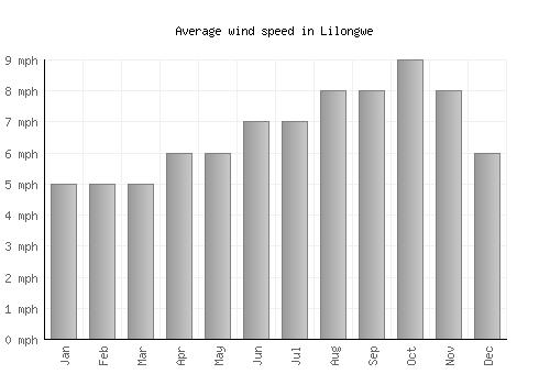 Lilongwe average winspeed by month (mph)