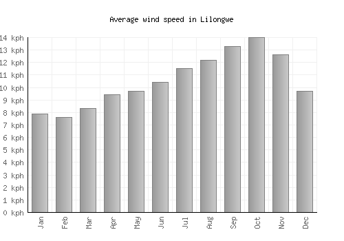Lilongwe average winspeed by month (km/h)