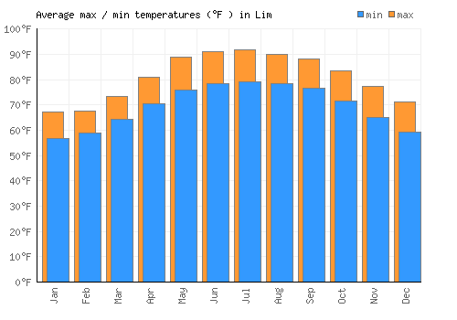 Lim average minimum / maximum temperatures (Fahrenheit)