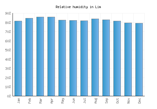 Lim relative humidity averages