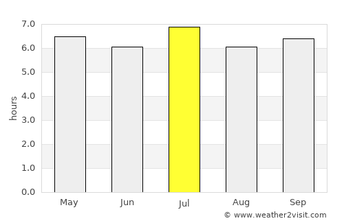 Lim average rain in July