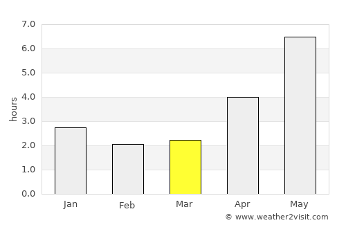 Lim average rain in March