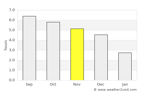 Lim average rain in November