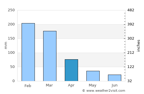 Lima Duarte average rain in April