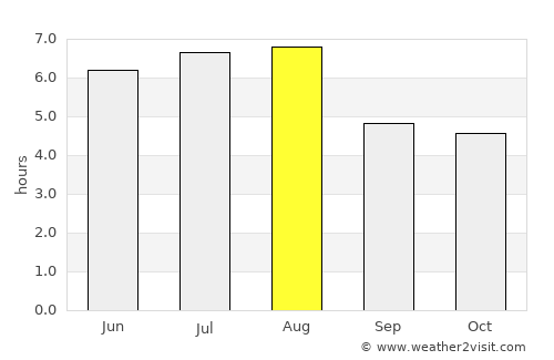 Lima Duarte average rain in August