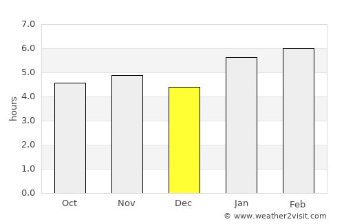 Lima Duarte average rain in December