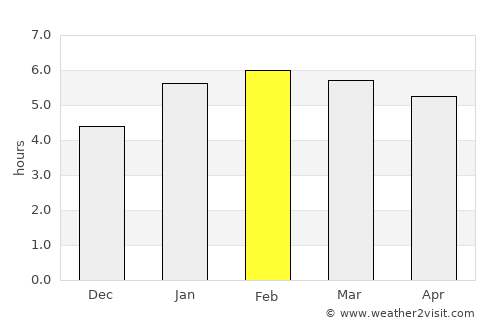 Lima Duarte average rain in February