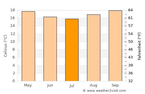 Lima Duarte average temperature in July