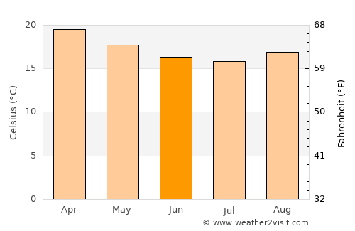 Lima Duarte average temperature in June