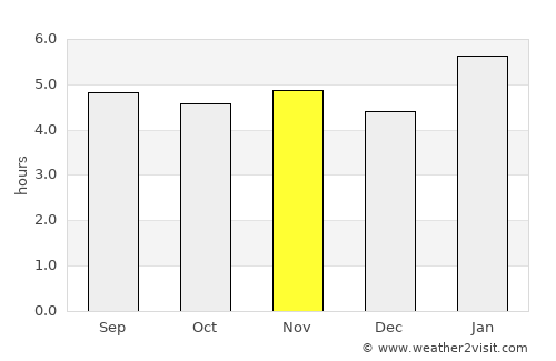 Lima Duarte average rain in November