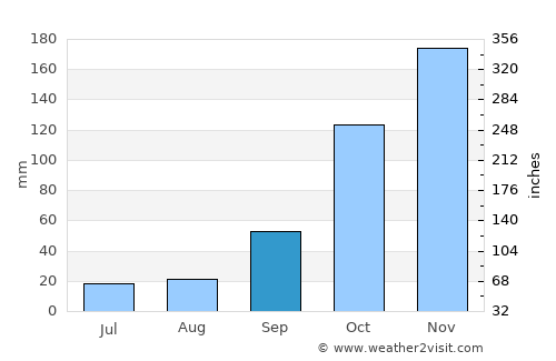 Lima Duarte average rain in September