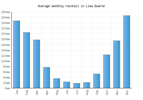 Lima Duarte monthly rainfall chart (mm)
