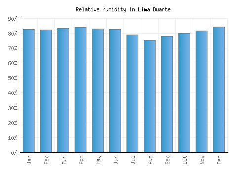 Lima Duarte relative humidity averages