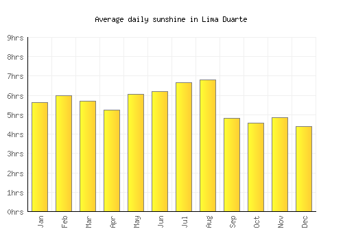 Lima Duarte average daily sunshine chart