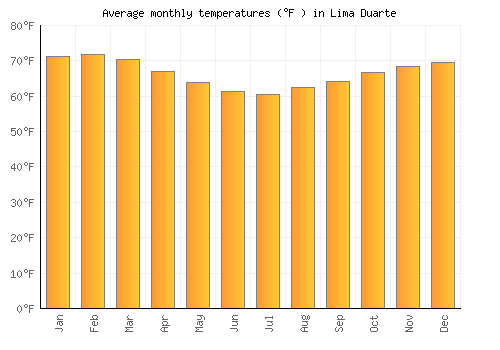 Lima Duarte average temperature chart (Fahrenheit)