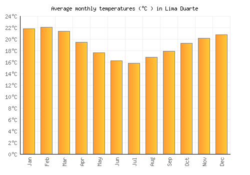 Lima Duarte average temperature chart (Celsius)
