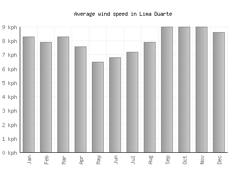 Lima Duarte average winspeed by month (km/h)
