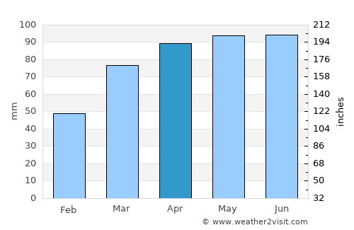 Lima average rain in April