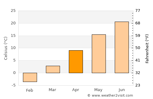 Lima average temperature in April