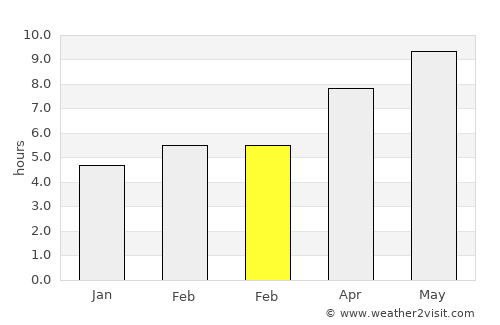Lima average rain in February