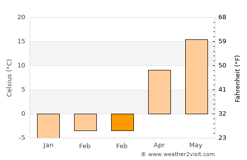 Lima average temperature in February
