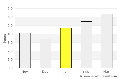 Lima average rain in January