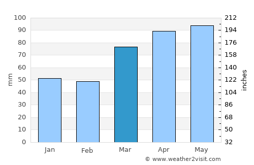 Lima average rain in March