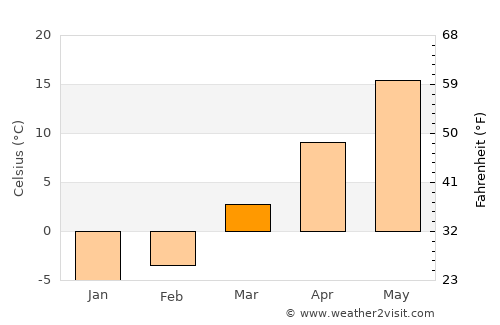 Lima average temperature in March