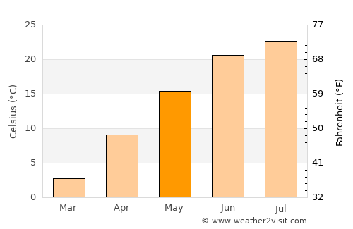 Lima average temperature in May